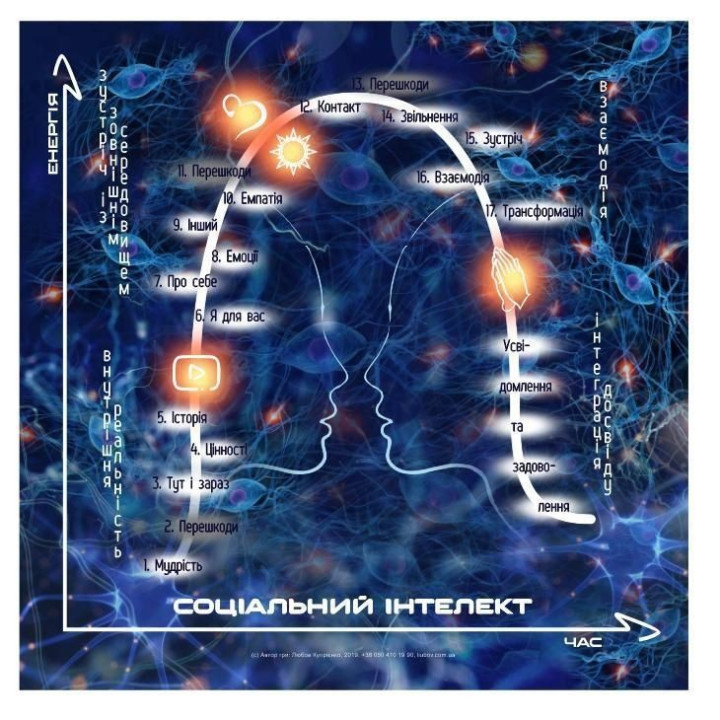 Трансформаційна гра (комплект ведучого) «Соціальний інтелект». Любов Купрієнко