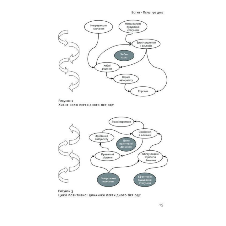 Первые 90 дней. Проверены стратегии, как подчинить новую должность. Майкл Уоткинс